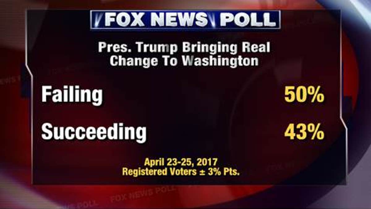 Fox News Poll: President Trump's First 100 Days Getting Mixed Reviews ...