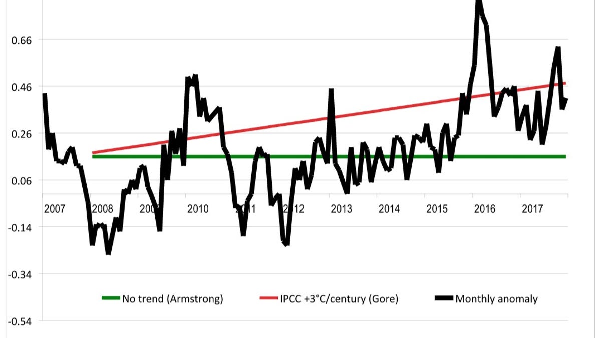 ClimateGraph