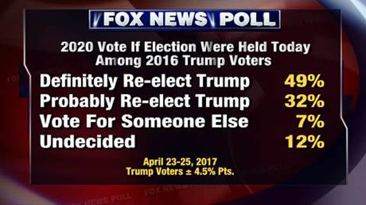 Fox News Poll: President Trump's First 100 Days Getting Mixed Reviews ...