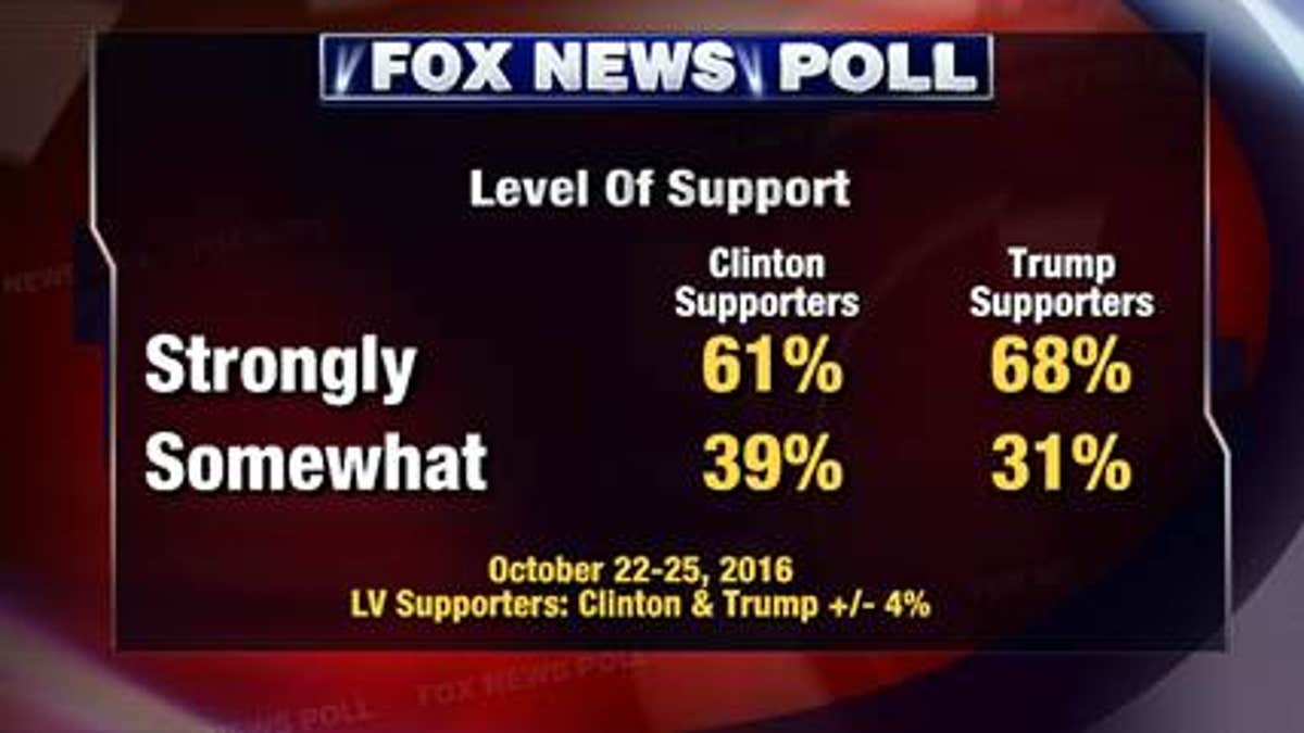 Fox News Poll: Clinton Leads Trump By Three Points | Fox News