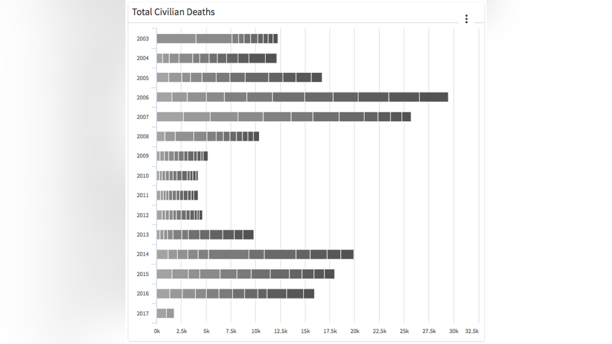 d) total civilian deaths