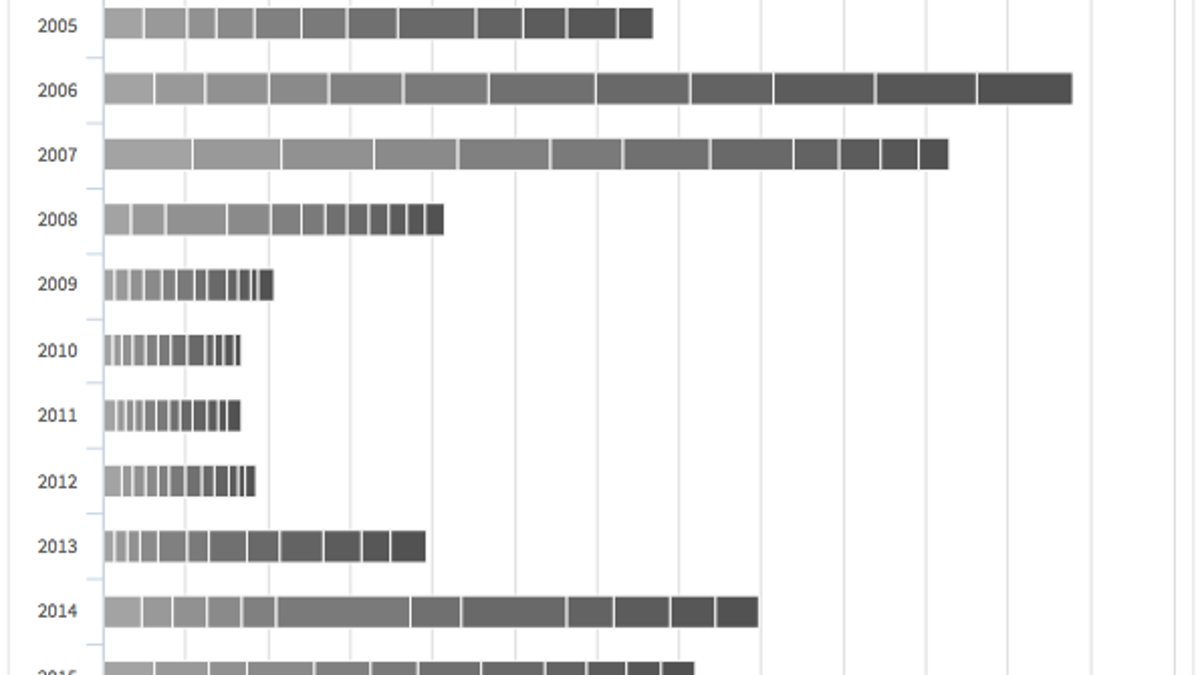 d) total civilian deaths