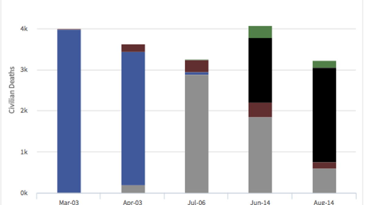 e) five deadliest months