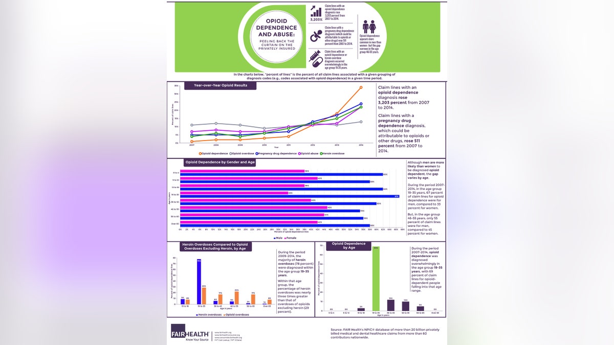 FAIRHealth Opiod epidemic infographic