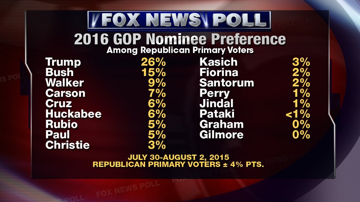 Fox News Poll 4 Aug 2015