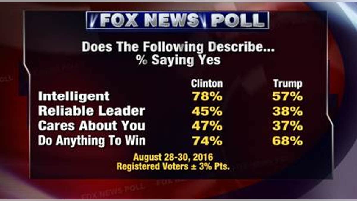 Fox Poll 2.2 8.31