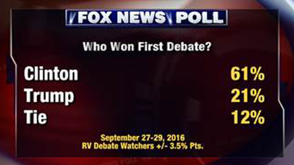 Fox News Poll: Clinton Ahead Of Trump After Debate, Fear Motivating ...