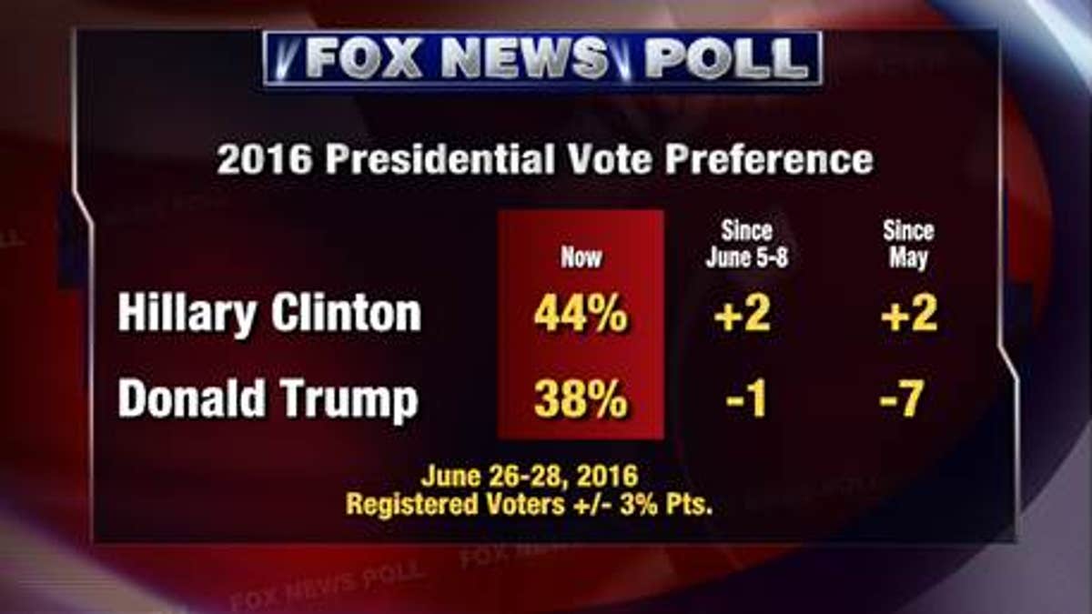 Fox Poll 6.29