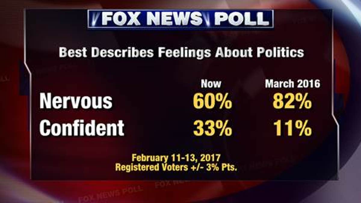 Fox News Poll: Fewer Fret Over, More Focus On Politics | Fox News