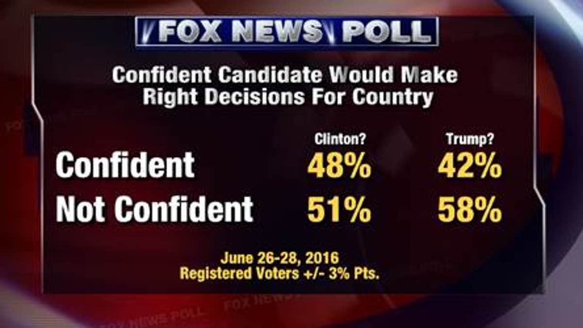 Fox News Poll: Clinton Up By 6 Points, 89 Percent Say 'hot-headed ...