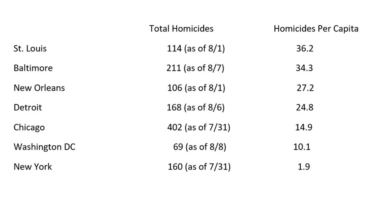 homicides