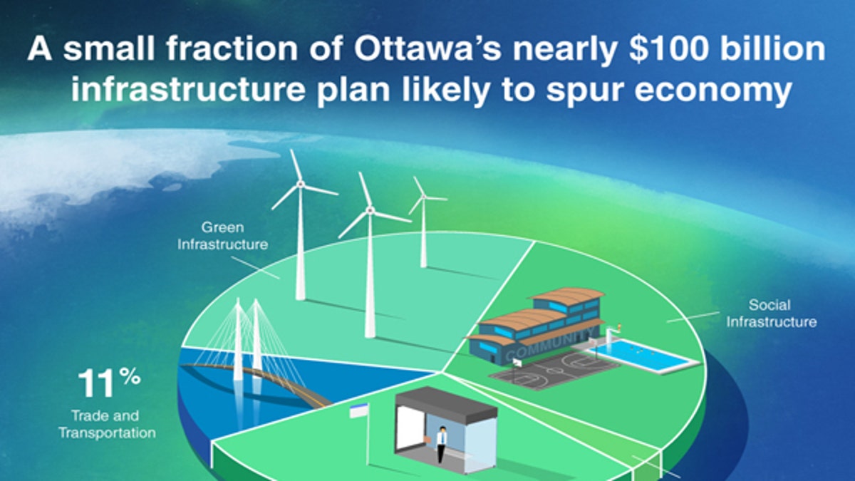 Canada's Infrastructure Budget Only Sends Trickle To Bridges And Roads ...