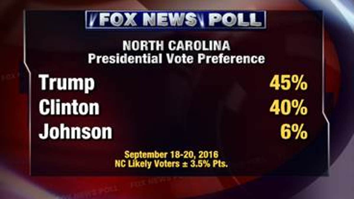 North Carolina Fox Poll