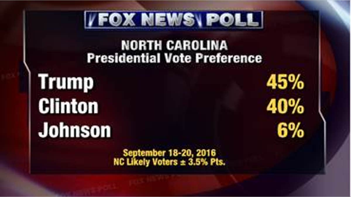 North Carolina Fox Poll