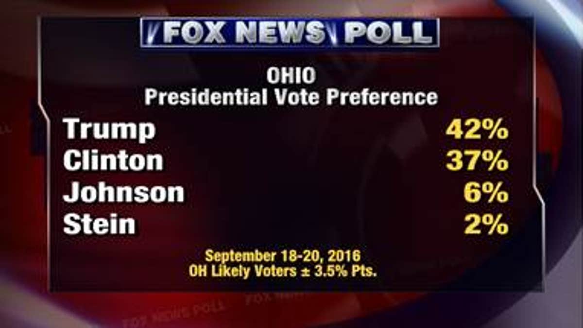 Ohio Fox Poll