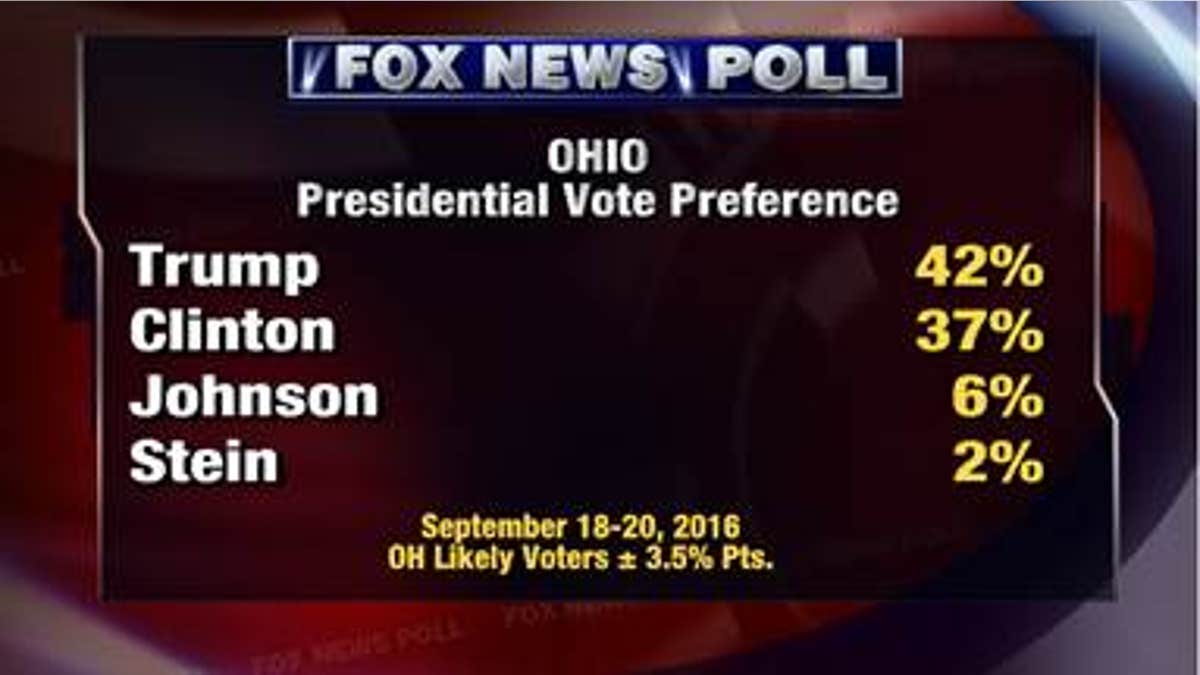 Ohio Fox Poll