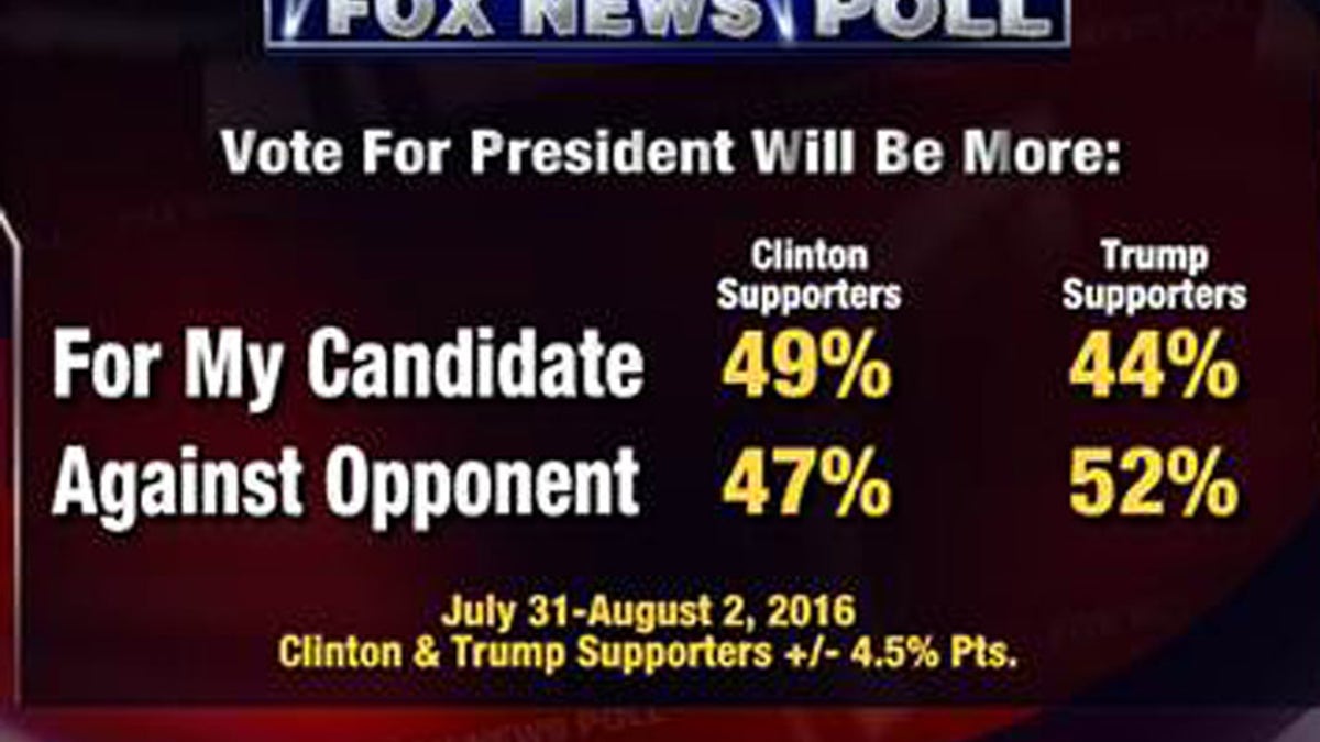Fox News Poll Clinton Leads Trump By 10 Points Both Seen As Flawed Fox News 4179