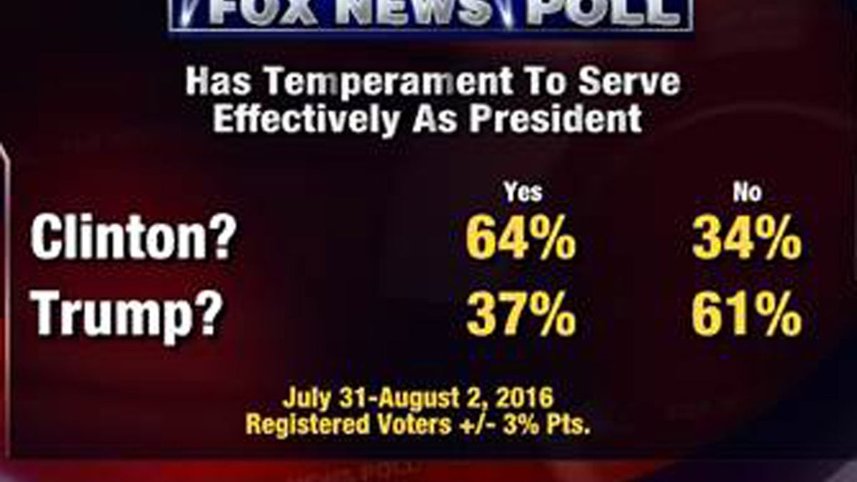 Fox News Poll: Clinton Leads Trump By 10 Points, Both Seen As Flawed ...