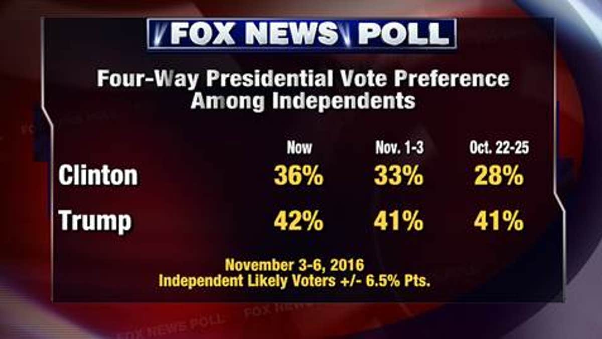 Fox News Poll: Clinton Moves To 4-point Edge Over Trump | Fox News