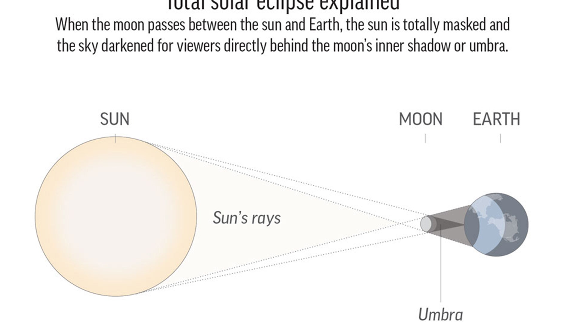 A graphic explaining the total solar eclipse