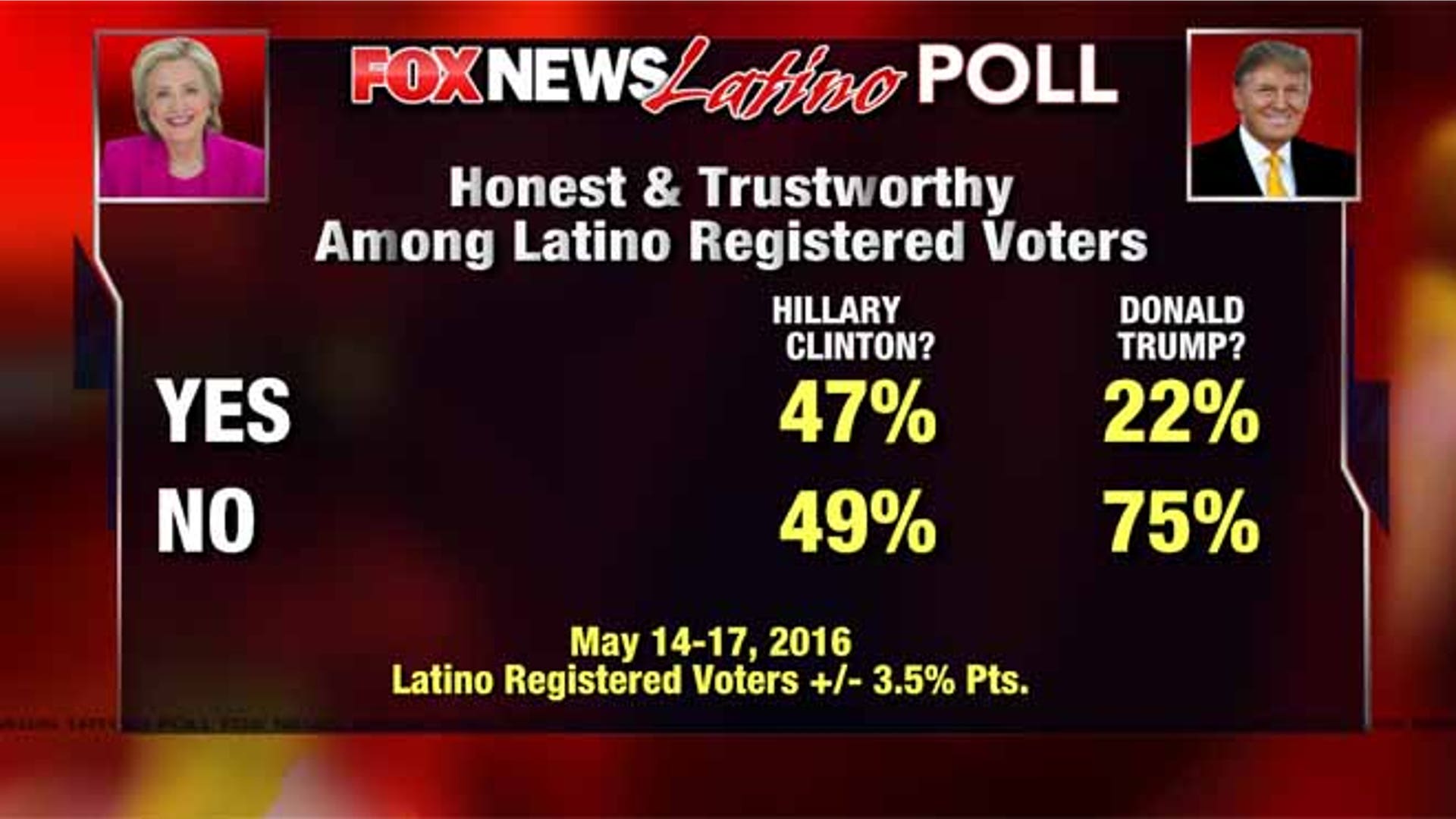 6_Honest_Clinton_vs_Trump