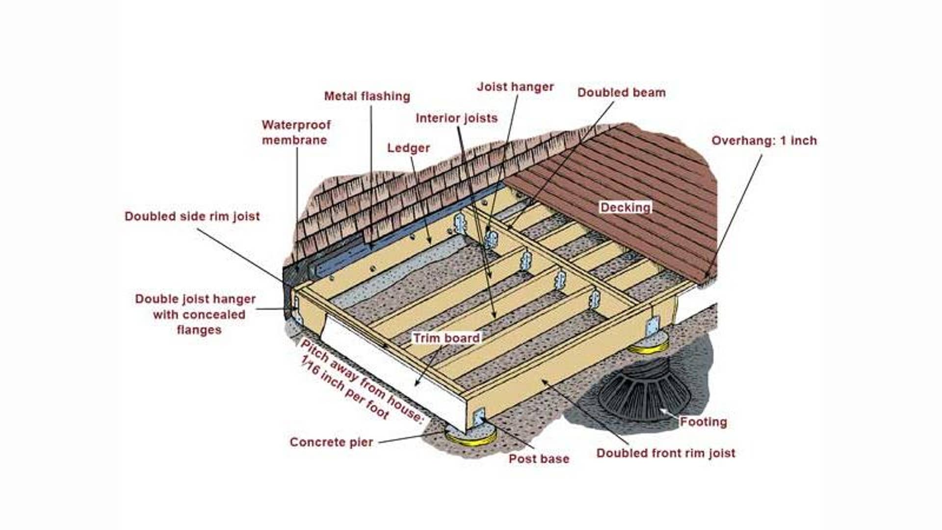 How To Build A Simple Deck Fox News How To Build A Simple Deck Fox News