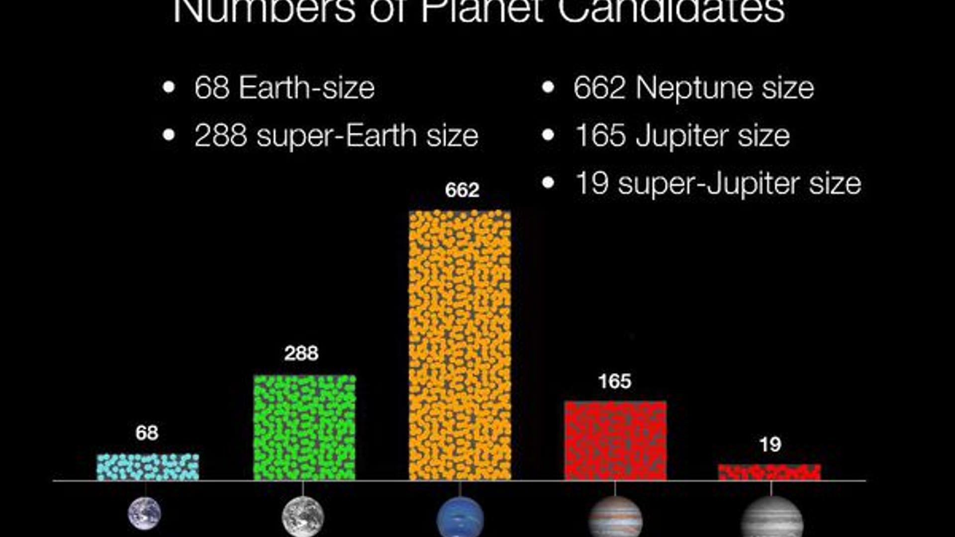 Numbers of Kepler Candidates