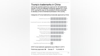 China says it followed law in approving 38 Trump trademarks