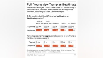 Most young Americans don't see Trump as a legitimate leader