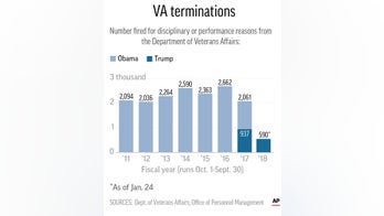 AP FACT CHECK: Trump on firings at VA