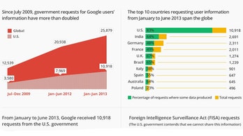 Google says US govt demands for data tripled in past three years