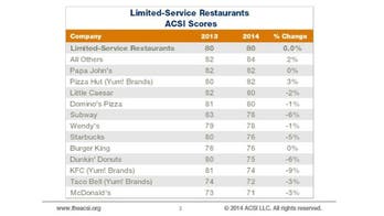 McDonald’s ranks as least favorite fast food joint among US consumers