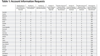 Apple releases information on government snooping