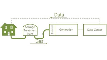 Microsoft launches sewage-powered data center