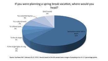 Spring break no longer just for bikinis and booze