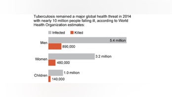 Rare TB case shows difficulty diagnosing, treating children