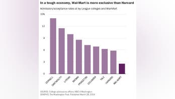Wal-Mart has a lower acceptance rate than Harvard
