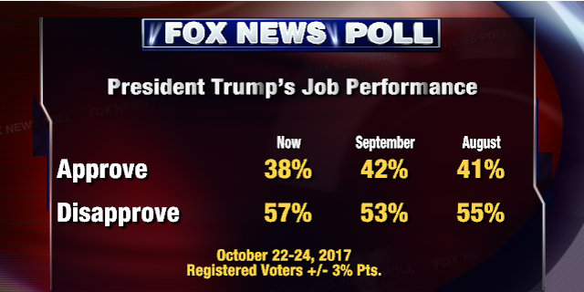 Fox News Poll Storms Erode Trumps Ratings Fox News 1289