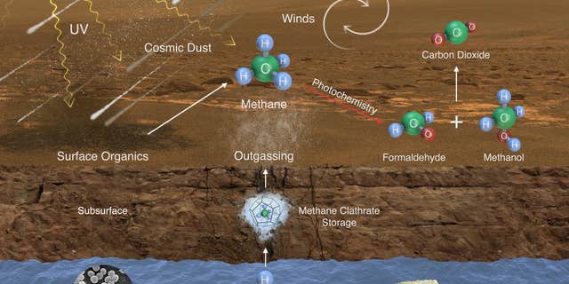 In 2014 the rover measured a tenfold spike in methane, an organic chemical, in the atmosphere around it.