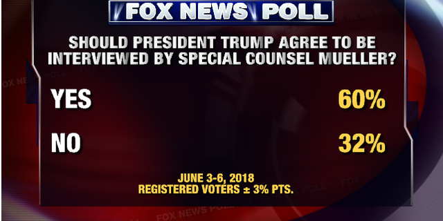 Fox News Poll Views Remain Split Over Whether Trump Coordinated With