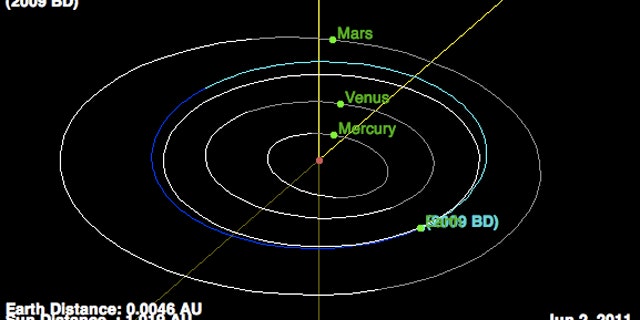 This NASA diagram shows how the orbits of asteroid 2009 BD (blue line) and Earth intersect in early June 2011.