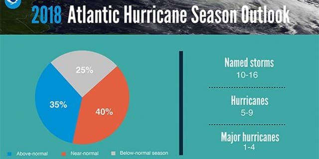 The 2018 Atlantic Hurricane Season outlook.