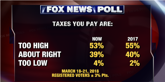 Fox News Poll Gap Narrows On 2018 Vote Preference Fox News