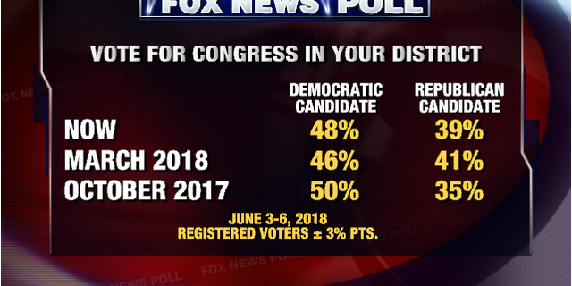 Fox News Poll Democrats Gain In Congressional Vote Test Fox News 4137