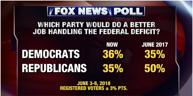 Fox News Poll Democrats Gain In Congressional Vote Test Fox News 