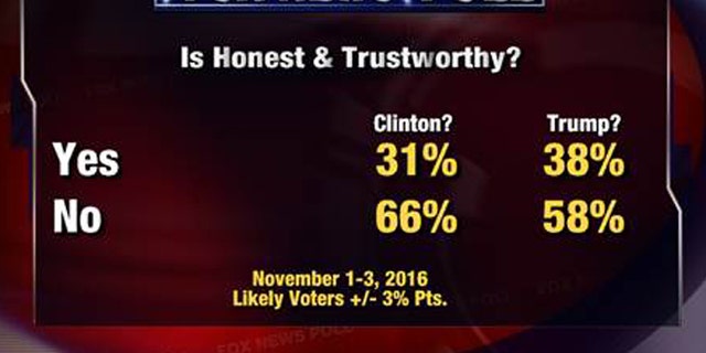 Fox News Poll Clinton Ahead Of Trump By Two Points Fox News 