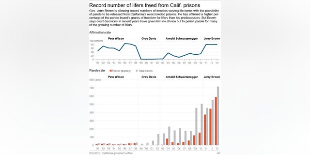 Graphic shows Paroles granted to the number of parole cases per governor and their affirmation rates, per year.; 3c x 6 inches; 146 mm x 152 mm;