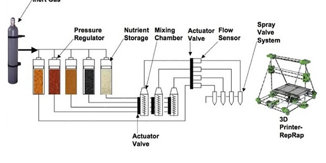 A schematic diagram shows how a 3D printer for food would work.