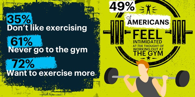 The survey results continually reinforced that confidence is a big barrier to workout success.