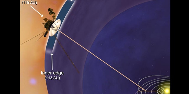 NASA's Voyager 1 spacecraft has entered a new region between our solar system and interstellar space, which scientists are calling the "stagnation region" -- about 113 astronomical units (10.5 billion miles or 16.9 billion kilometers) from the sun.